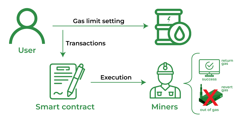 How to Estimate ETH Gas Fees