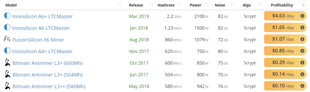 CPU Coin List | Cryptocurrencies for Your Processor