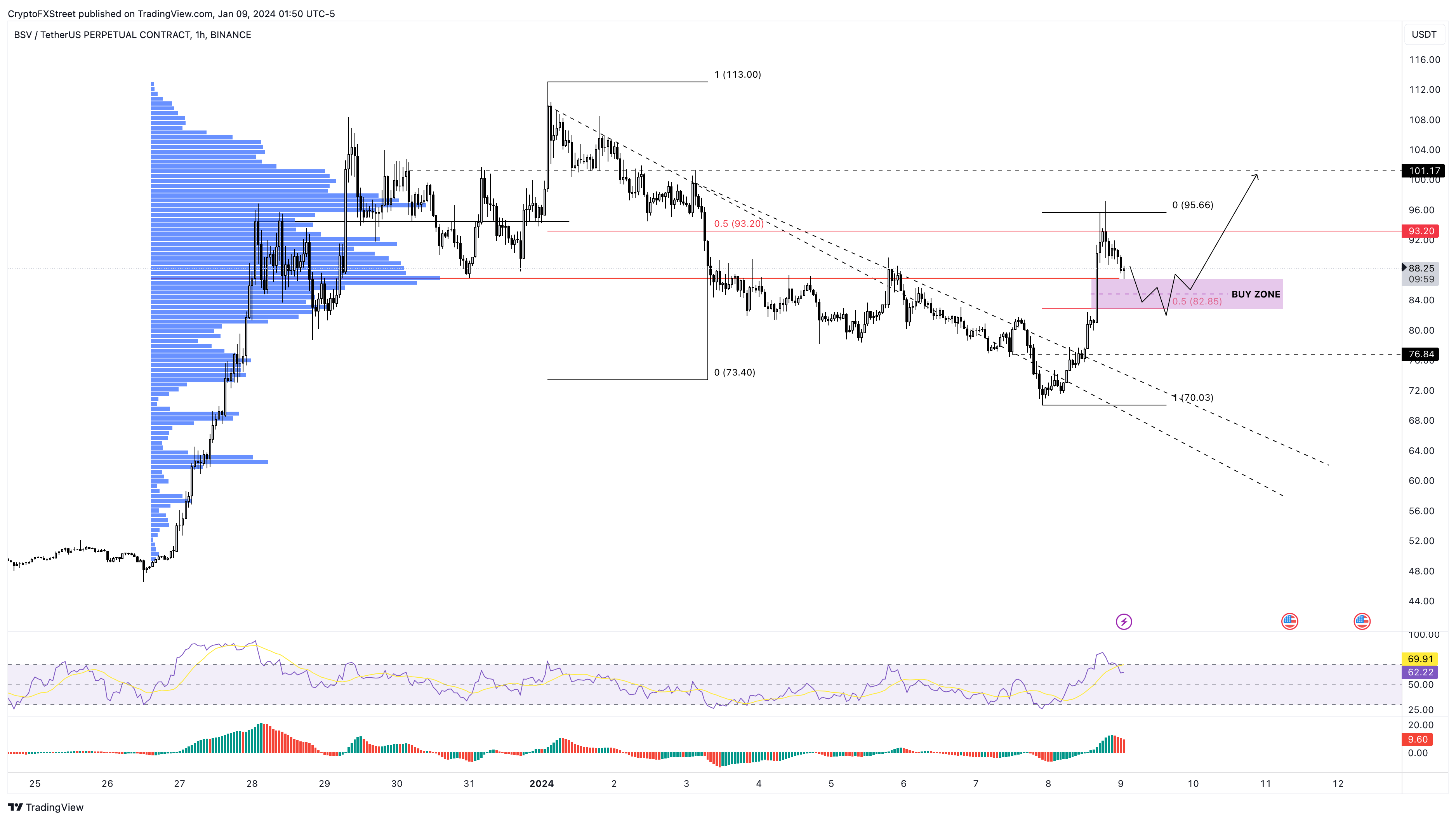 Bitcoin SV Price Prediction: , , 