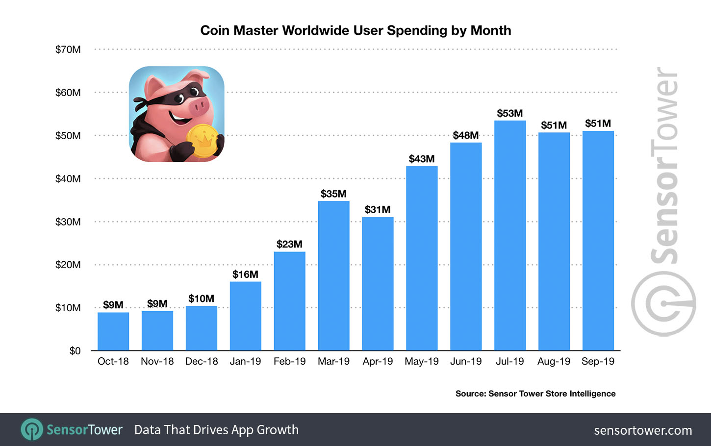 Coin Master village cost List | Master, Village, Coins