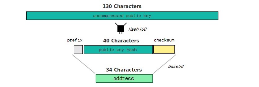 Bitcoin address types compared: P2PKH, P2SH, P2WPKH, and more - Unchained