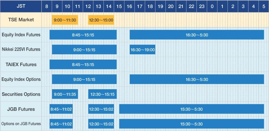 Trading hours of the stock market in Japan & Nikkei index ()