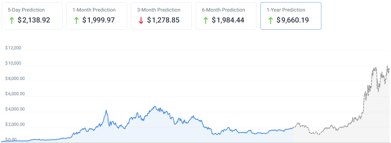 Ethereum Name Service (ENS) Price Prediction , – | CoinCodex