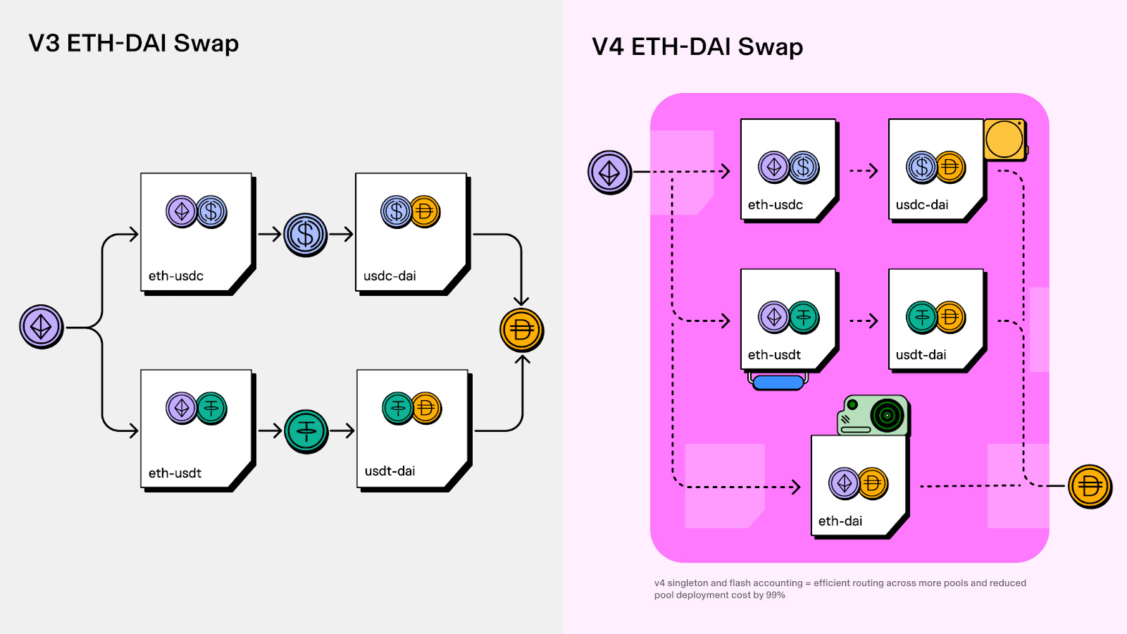 DAI to ETH: Instant Dai Conversion Tool | Bitsgap