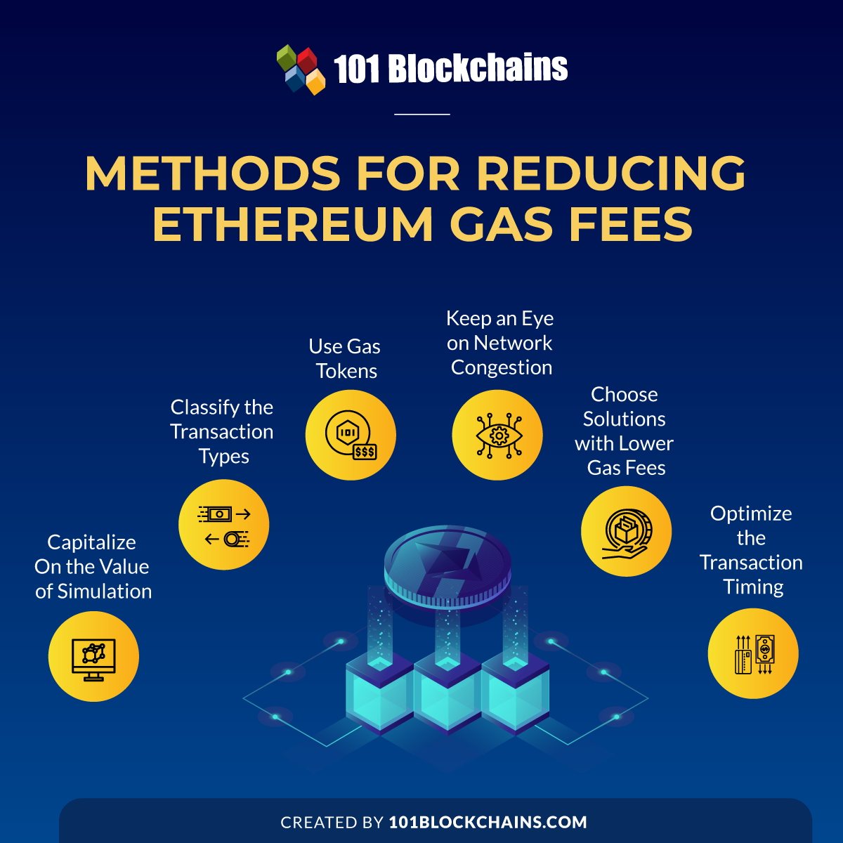 Ethereum Blockchain’s ETH Fee Upgrade EIP | Gemini