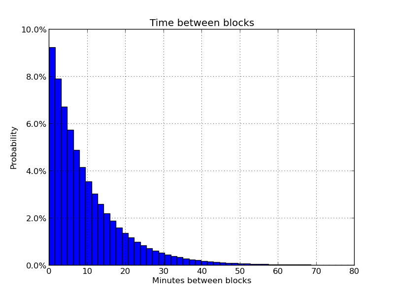 How Long Does a Bitcoin Transaction Take? | CoinMarketCap