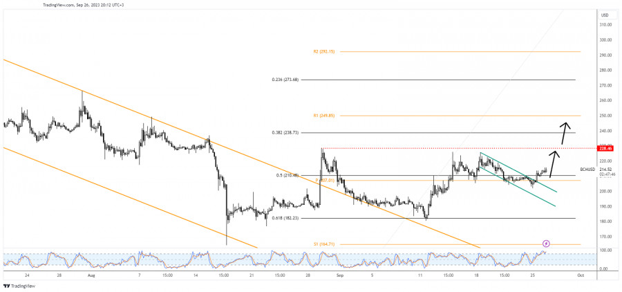 Bitcoin Cash (BCH) Price Prediction , – | CoinCodex