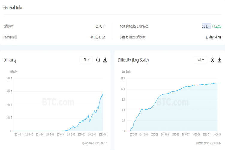 bch mining difficulty | Chainhub | OKLink