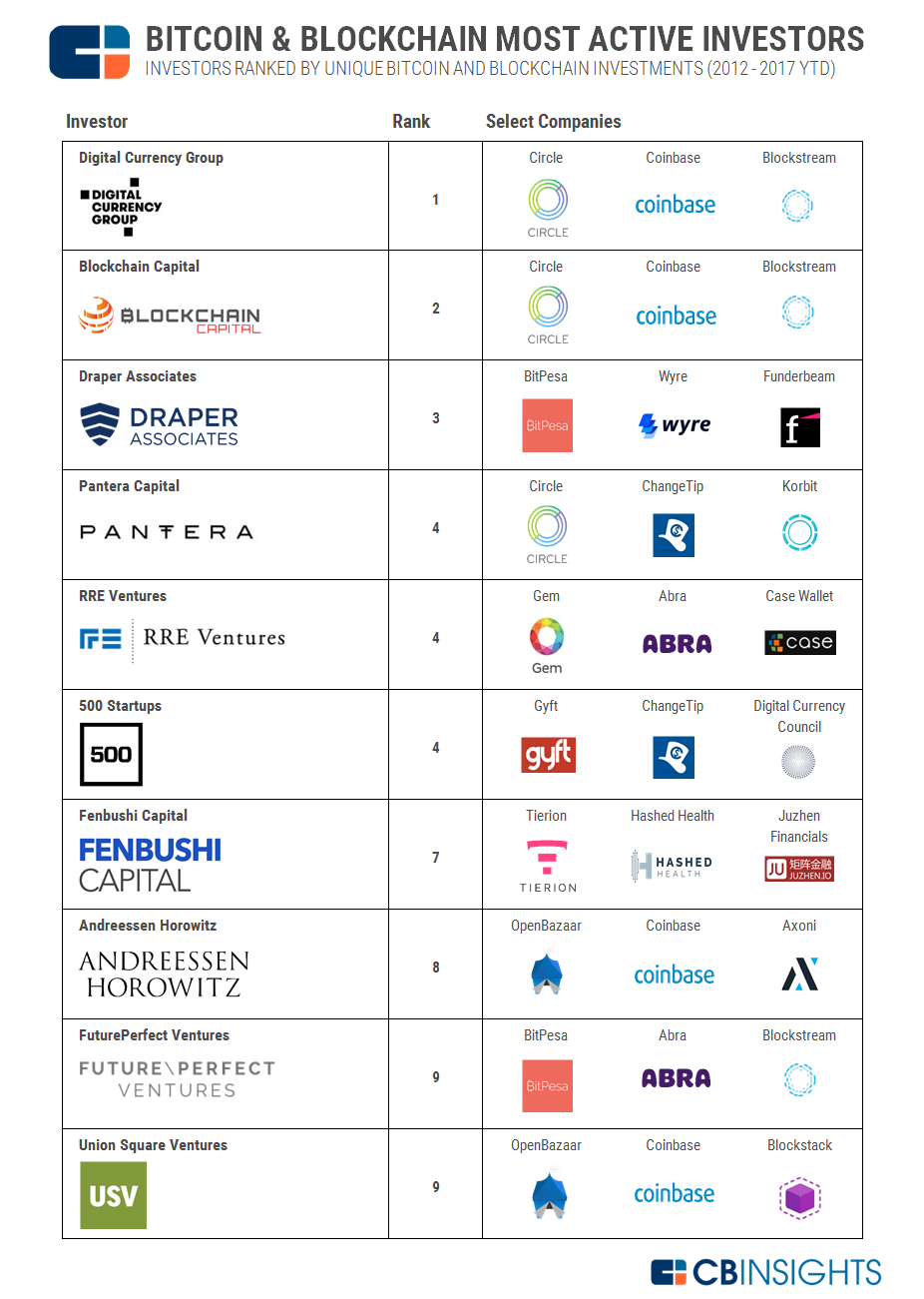 Top Venture Capital Firms Investing In Blockchain Games