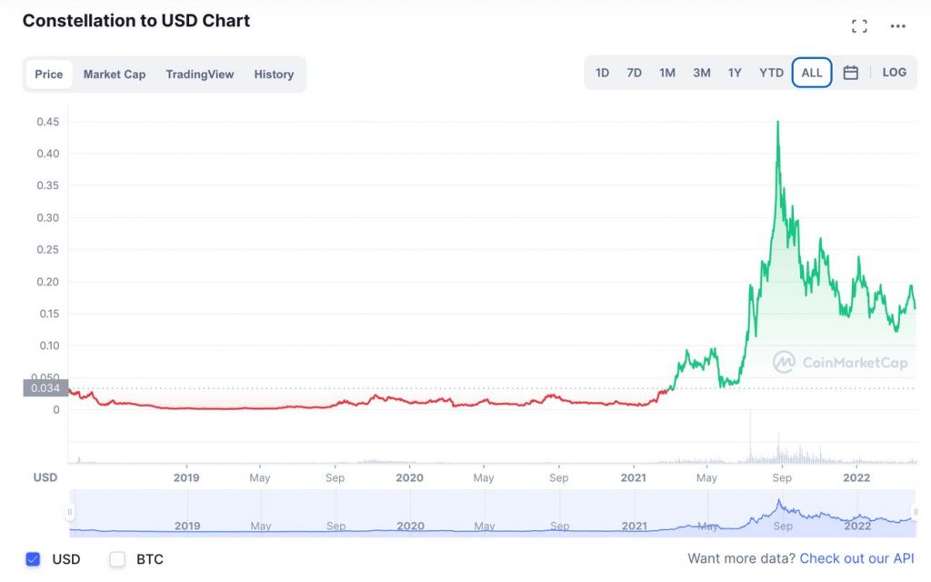 Constellation (DAG) Price Prediction , , – - CoinWire