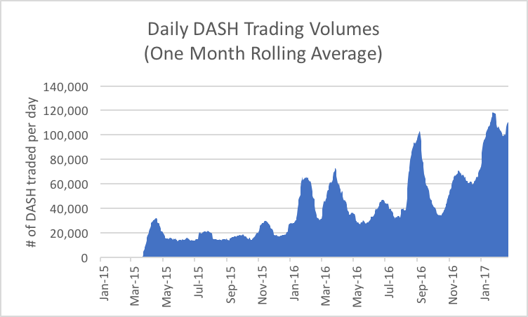 dash value | dash chart | dash price | XapaWallet