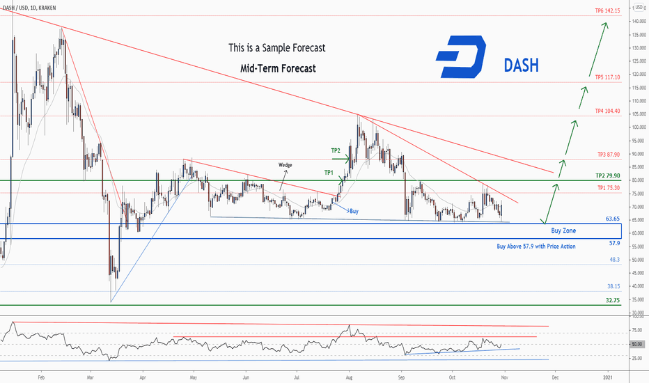 DASHUSD – DASH Price Chart — TradingView