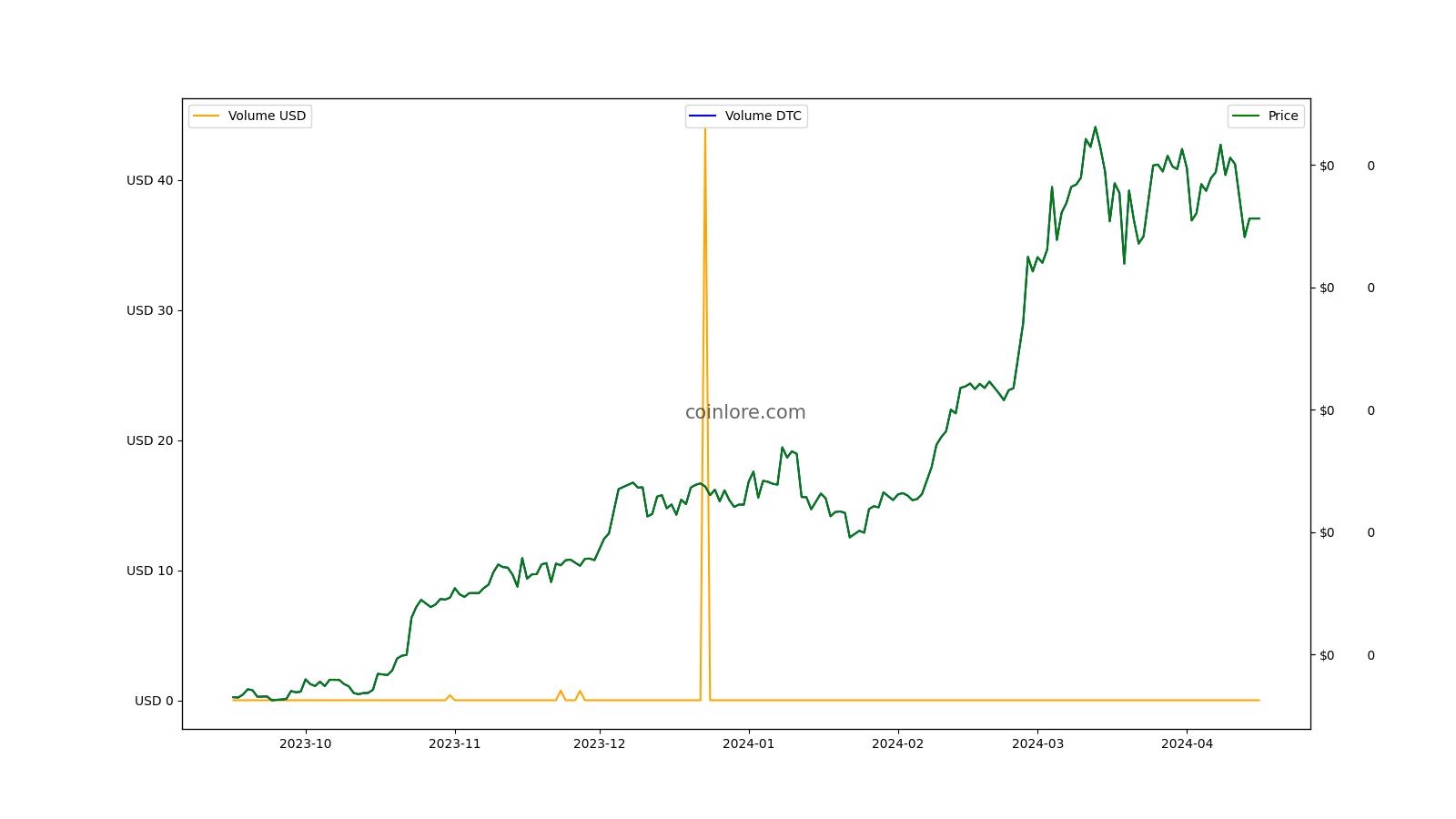 Datacoin (DTC) live coin price, charts, markets & liquidity