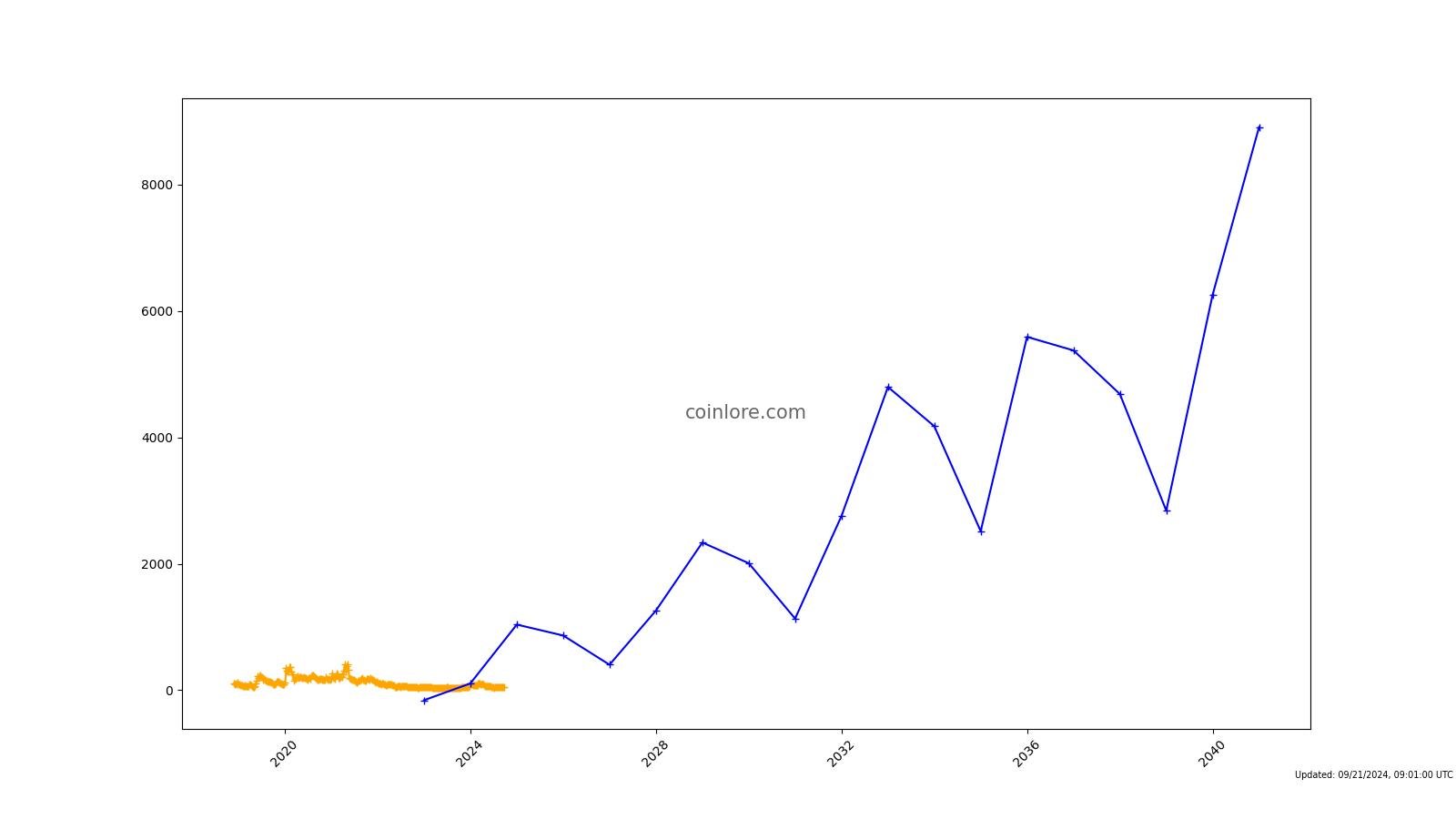 BITCOIN SV PRICE PREDICTION - - 