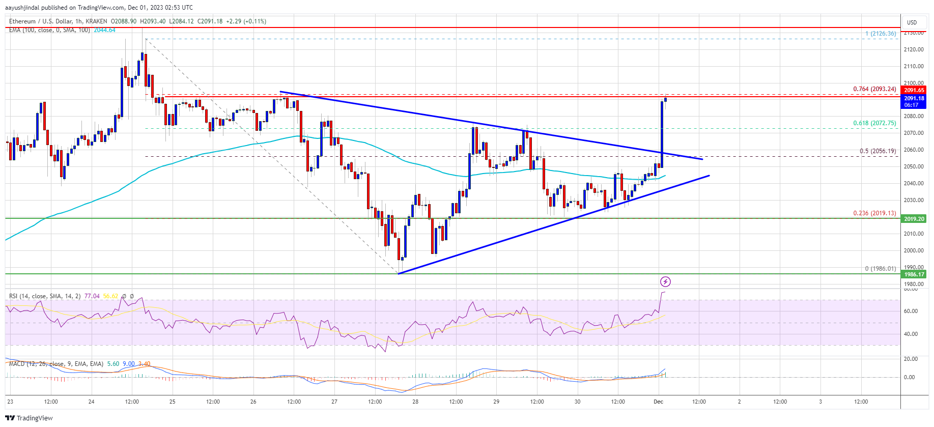 RSI Indicator for [ETHUSD] Ethereum USD | Aiolux