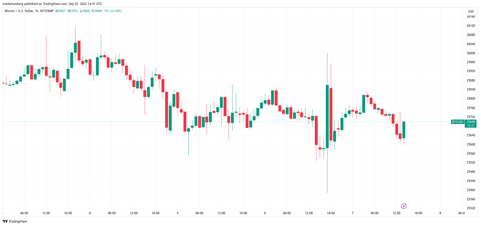 Convert BTC to USD