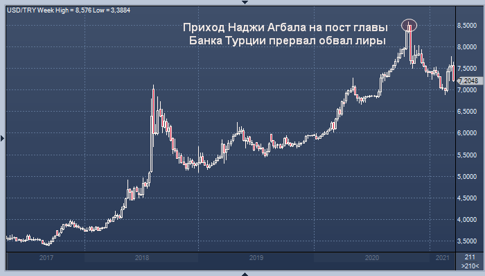 1 USD to TRY - US Dollars to Turkish Lire Exchange Rate