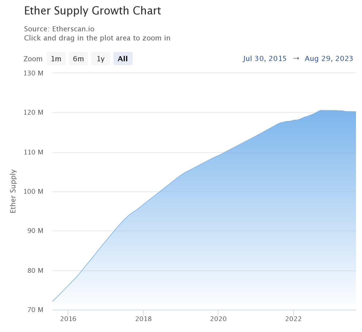 How many ethereum (ETH) are there and is there a maximum supply of ETH? - bymobile.ru