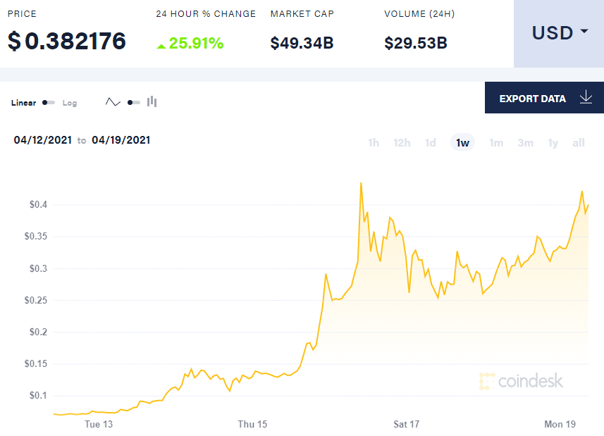 Dogecoin price live today (02 Mar ) - Why Dogecoin price is up by % today | ET Markets