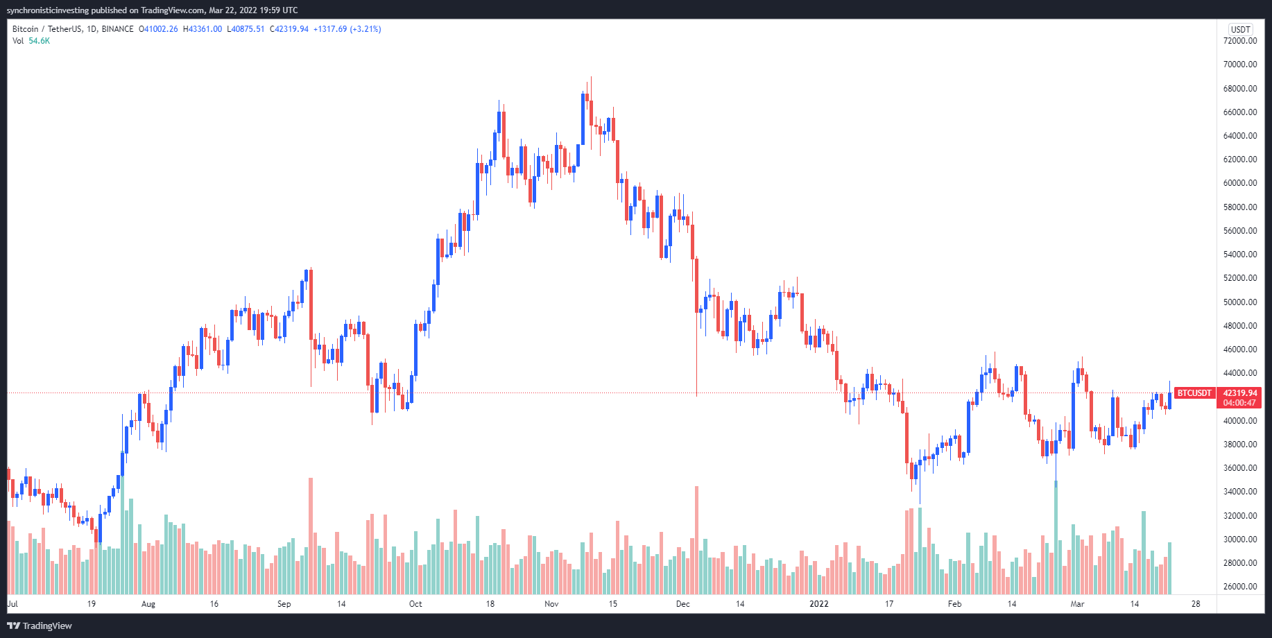 BTC to USD - How much is Bitcoin worth in Dollars right now?