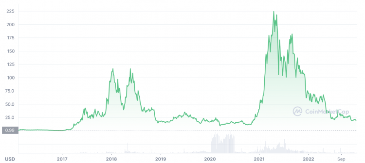 Decred Price | DCR Price index, Live chart & Market cap | OKX