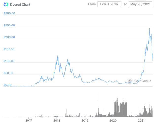 Decred Price History Chart - All DCR Historical Data