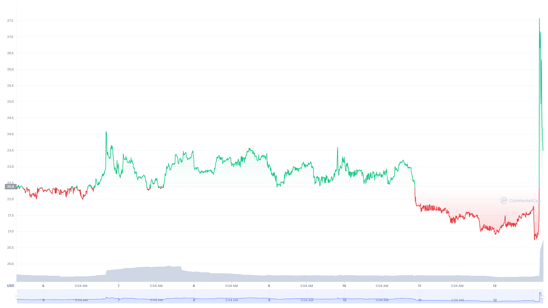 Decred price today, DCR to USD live price, marketcap and chart | CoinMarketCap