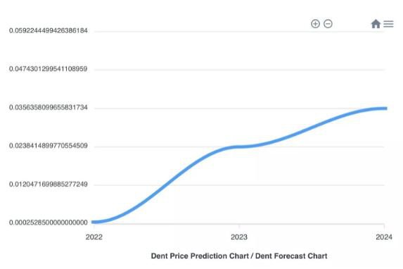 Dent price now, Live DENT price, marketcap, chart, and info | CoinCarp