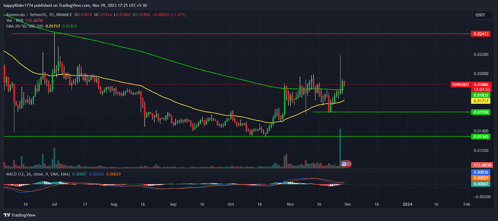 Ravencoin Price Prediction