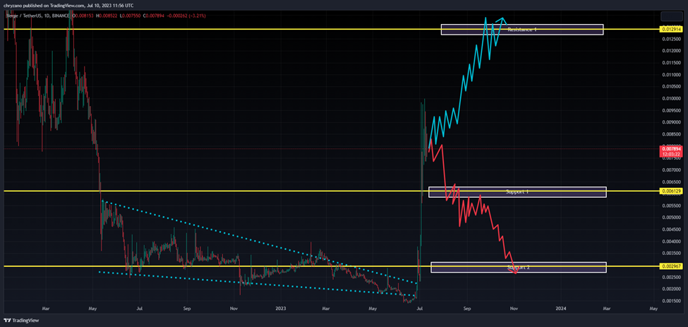 Verge price today, XVG to USD live price, marketcap and chart | CoinMarketCap