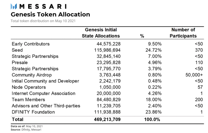 DFINITY and CoinList Launch 'Largest Airdrop in History' – Blockchain News, Opinion, TV and Jobs