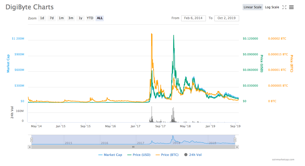 DigiByte price today, DGB to USD live price, marketcap and chart | CoinMarketCap