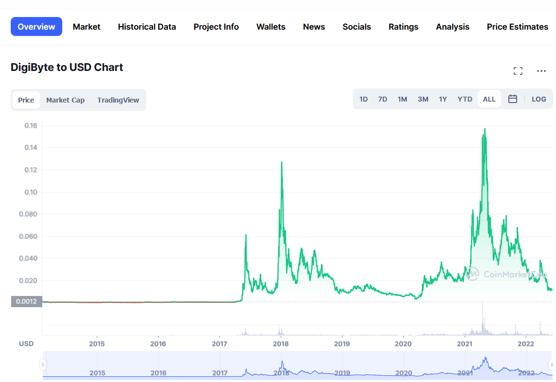 DigiByte Price Prediction Is DGB a Good Investment? | Cryptopolitan