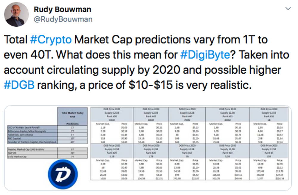 DigiByte Price (DGB), Market Cap, Price Today & Chart History - Blockworks