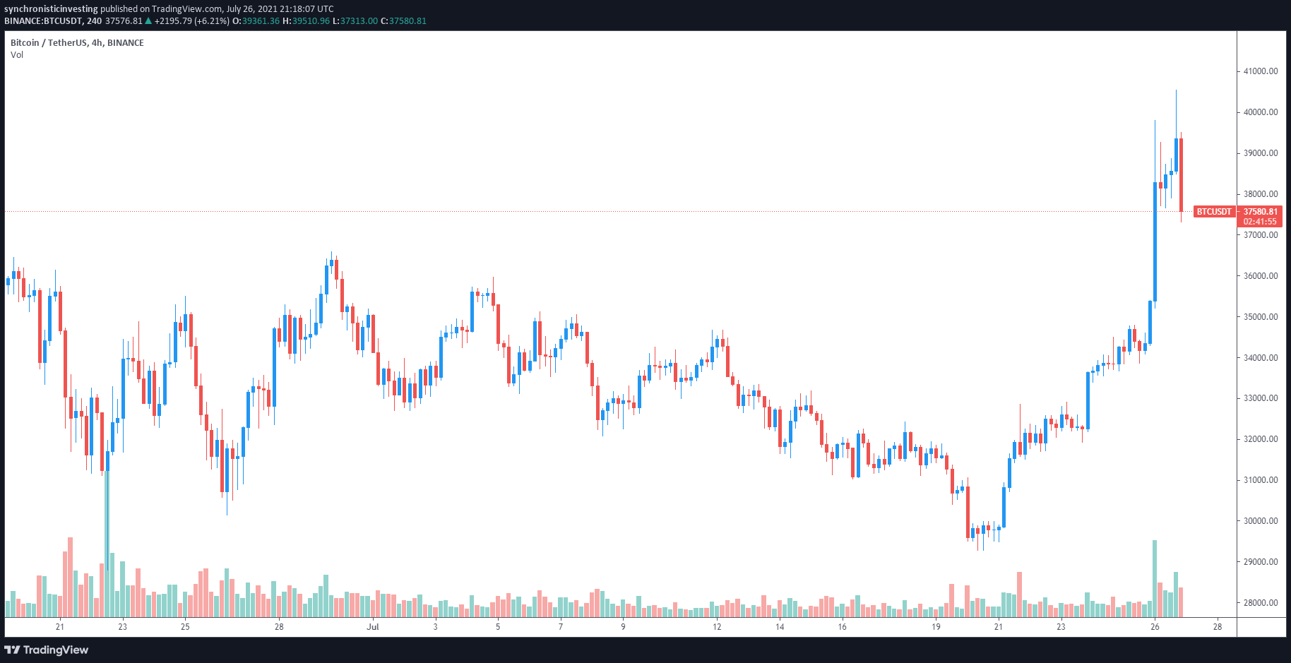 Bitcoin price latest: why is it currently going up? - Times Money Mentor