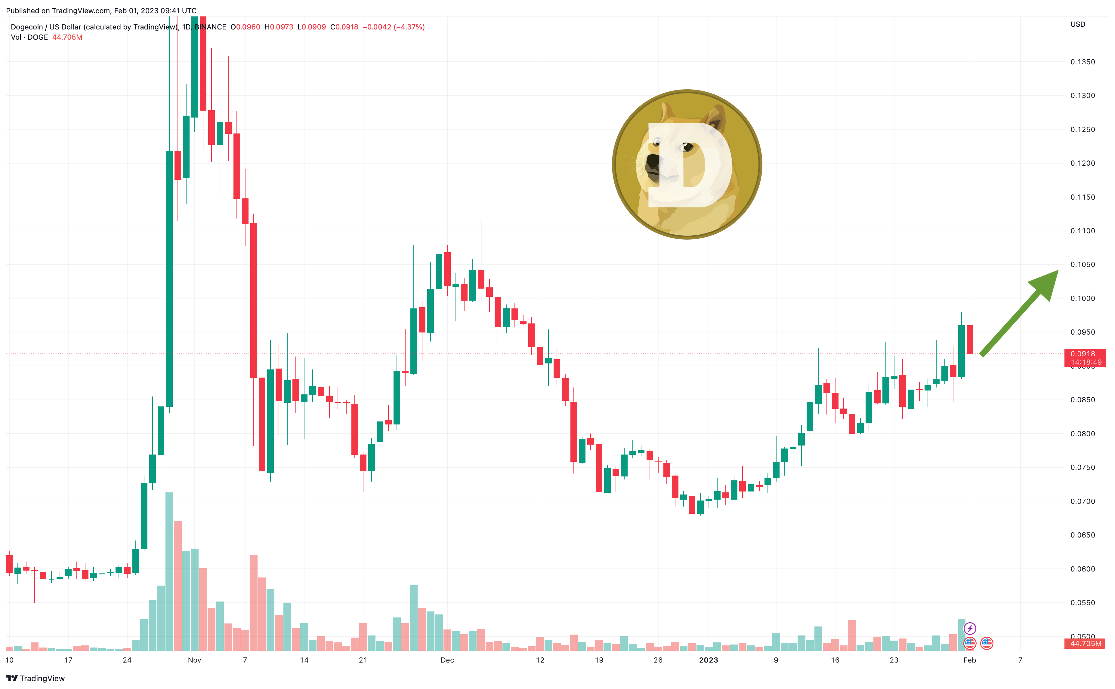 DOGE Price Prediction for March 5