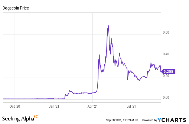 DOGECOIN PRICE PREDICTION - - 