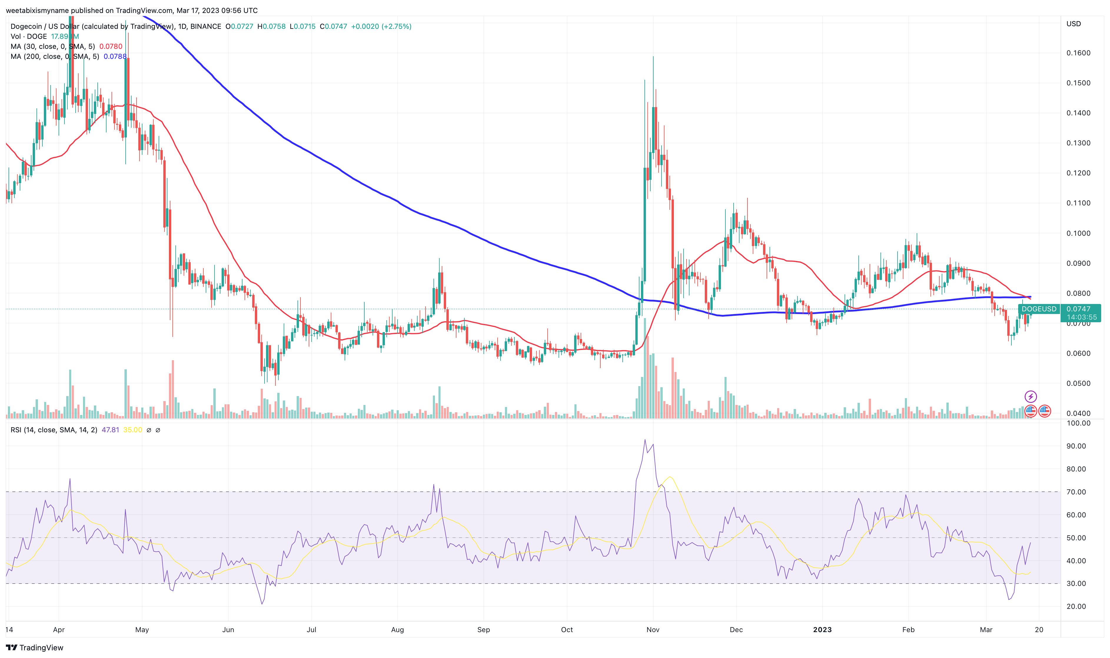 Dogecoin Price Prediction for Tomorrow, Week, Month, Year, & 