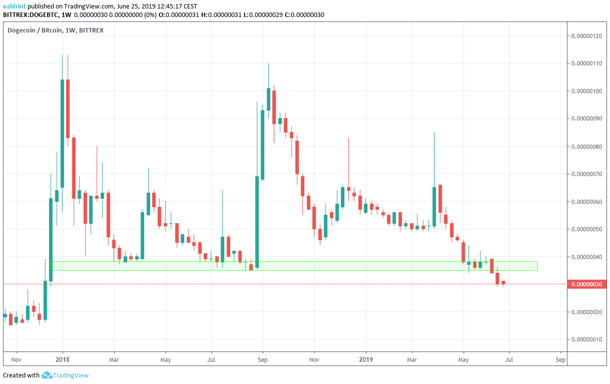 DOGE/BTC Conversion: Transform Dogecoin to Bitcoin | Bitsgap