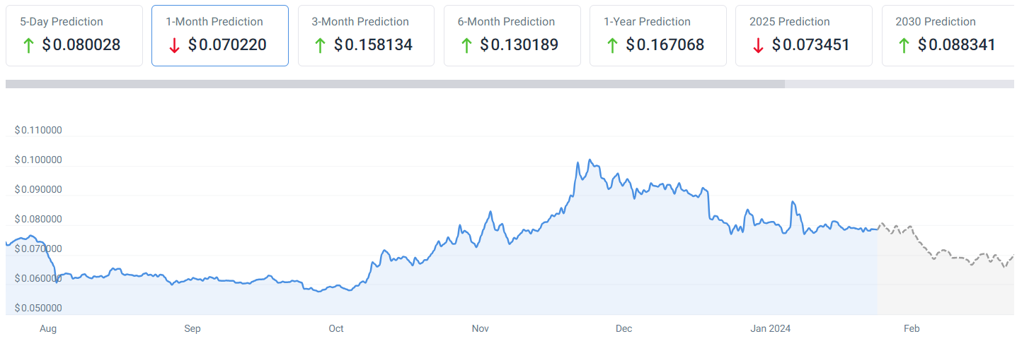 Dogecoin price history Feb 29, | Statista