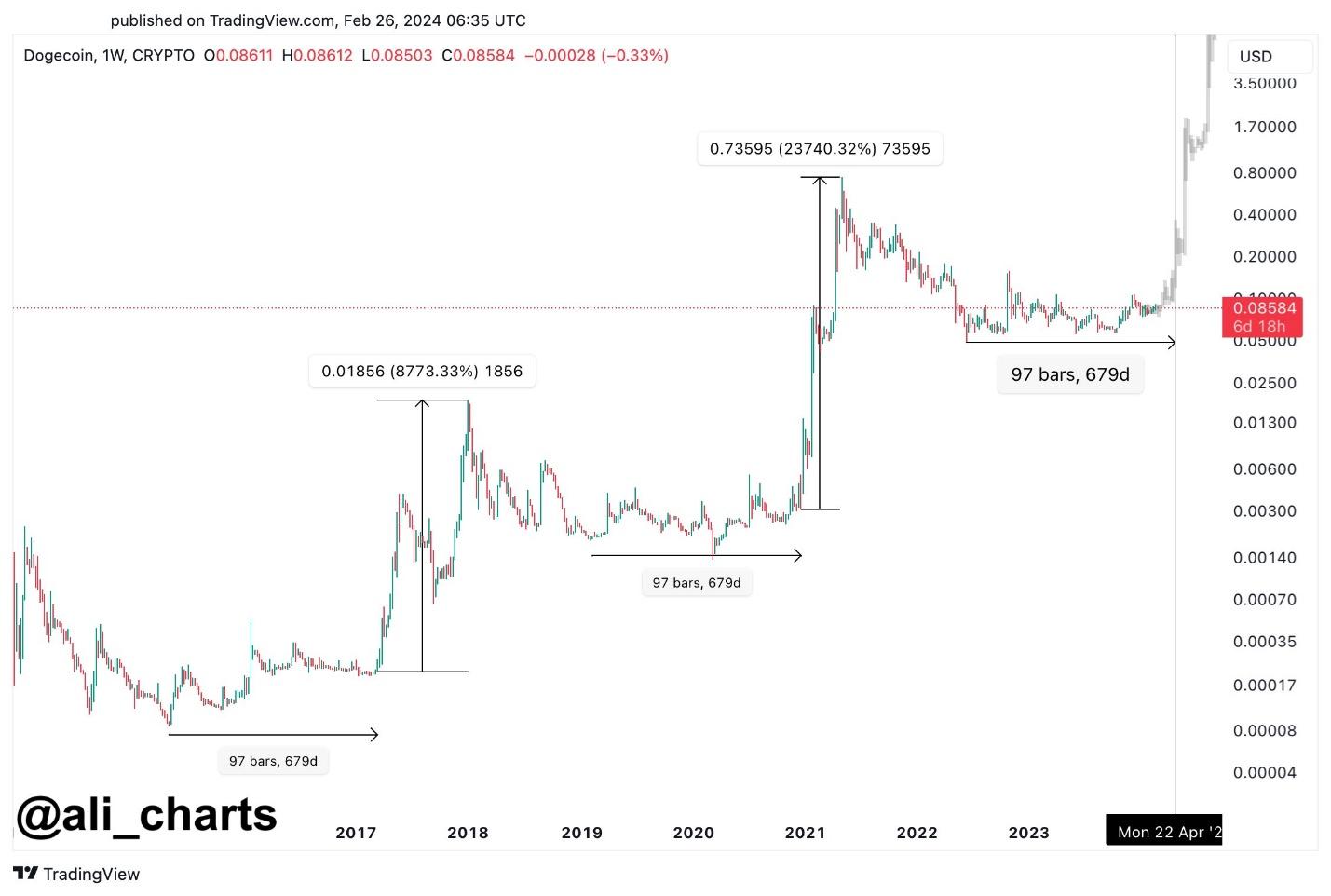 Dogecoin (DOGE) Price Prediction 