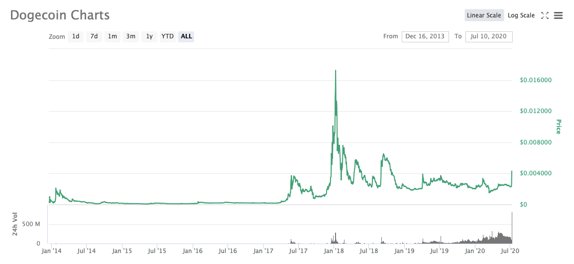 График количества транзакций в секунду в Dogecoin — Blockchair