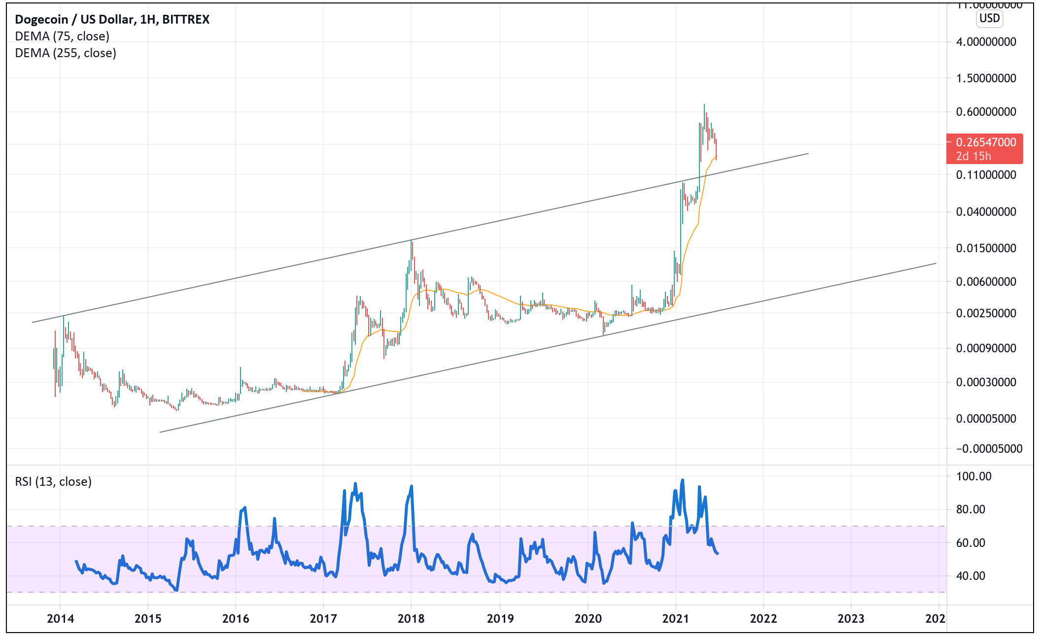 График сложности Dogecoin — Blockchair