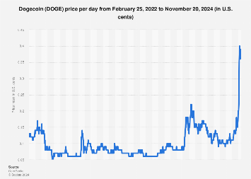 Dogecoin price: doge to USD chart | Ledger