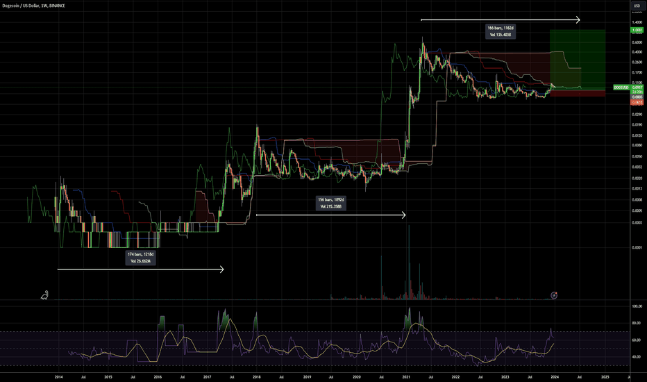 Dogecoin Price and Chart — DOGEUSD — TradingView