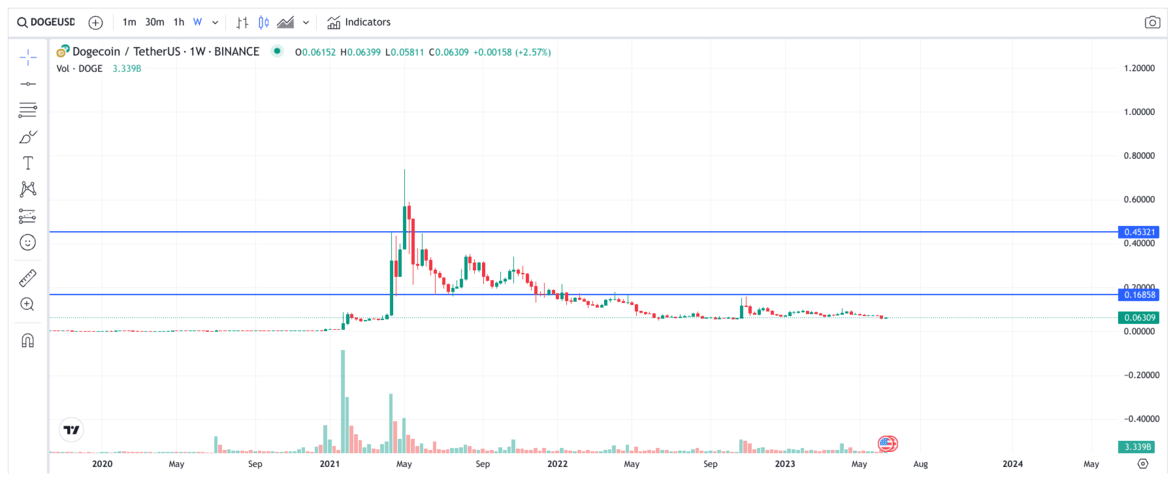 DOGECOIN PRICE PREDICTION - - 