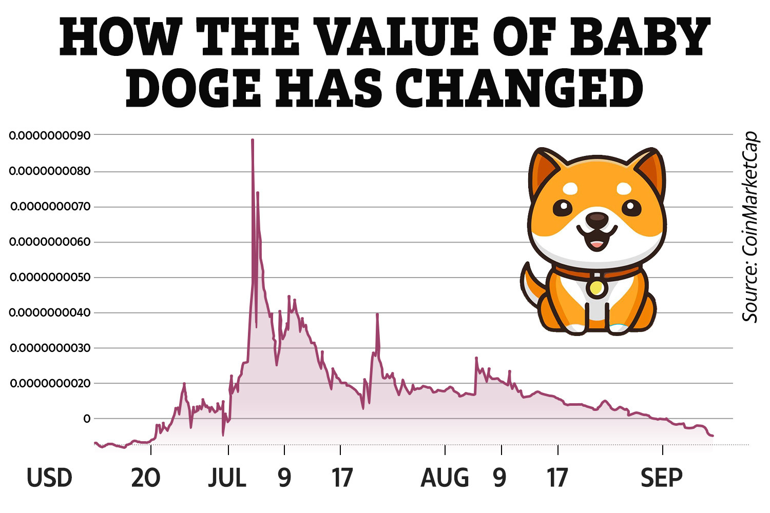 Dogecoin Long-Term Price Prediction: - 