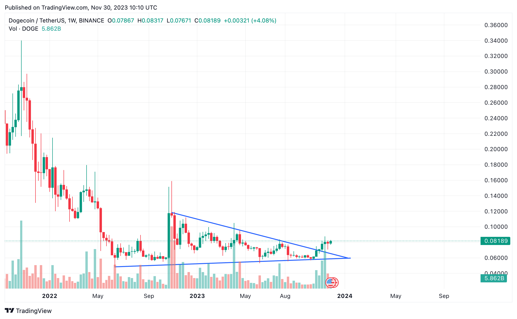 Dogecoin USD (DOGE-USD) Price History & Historical Data - Yahoo Finance