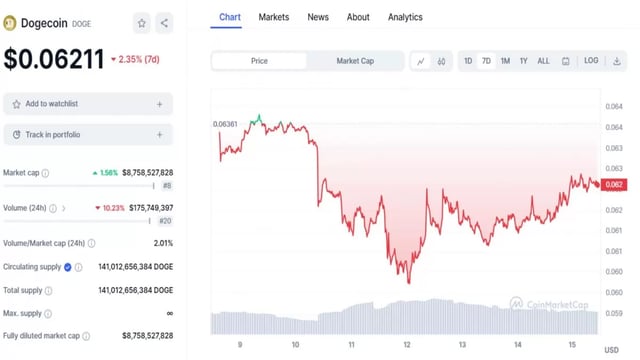 Dogecoin Price Prediction: , , , - 