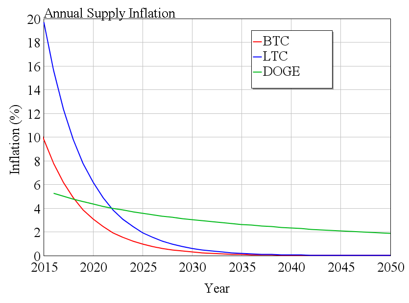 How many Dogecoins are there? Dogecoin’s supply explored